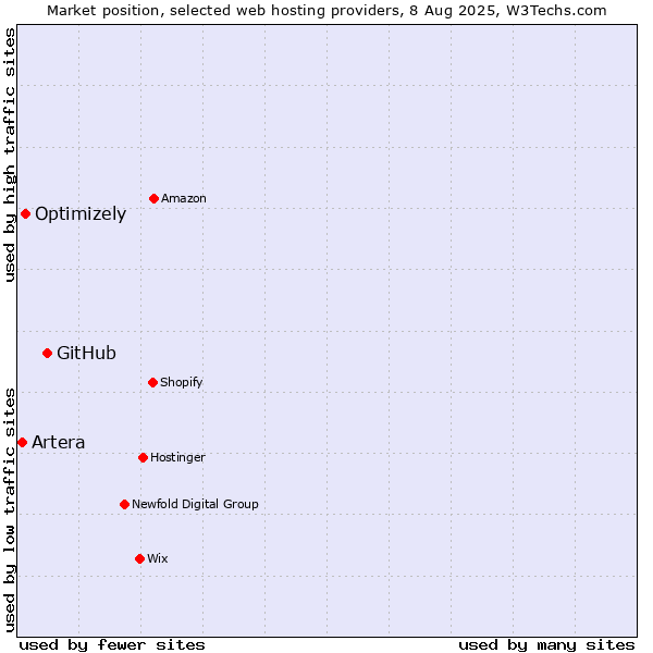 Market position of GitHub vs. Optimizely vs. Artera