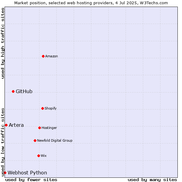 Market position of GitHub vs. Artera vs. Webhost Python
