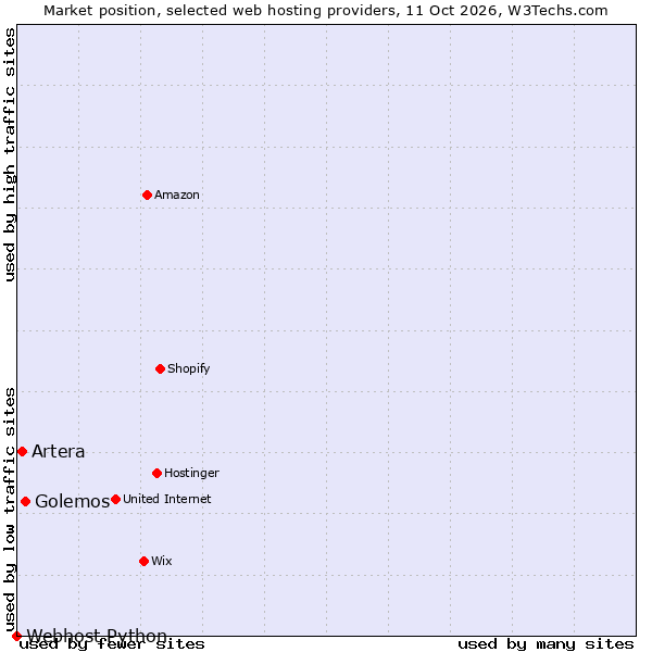 Market position of Golemos vs. Artera vs. Webhost Python