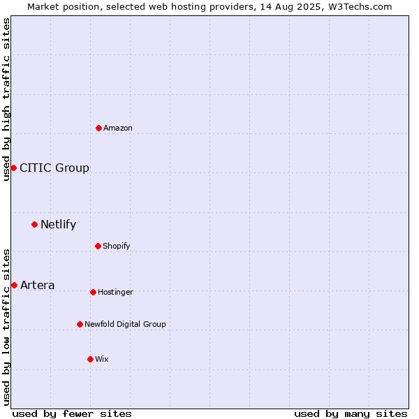 Market position of Netlify vs. Artera vs. CITIC Group