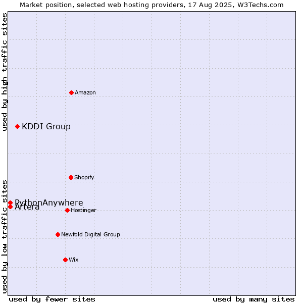 Market position of KDDI Group vs. Artera vs. PythonAnywhere