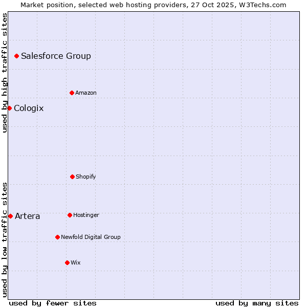 Market position of Salesforce Group vs. Artera vs. Cologix