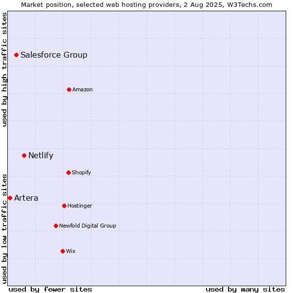 Market position of Netlify vs. Salesforce Group vs. Artera