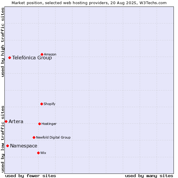 Market position of Telefónica Group vs. Namespace vs. Artera