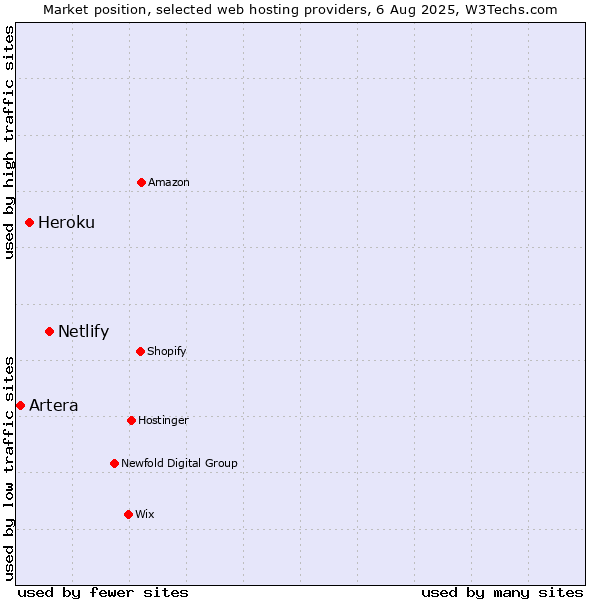 Market position of Netlify vs. Heroku vs. Artera