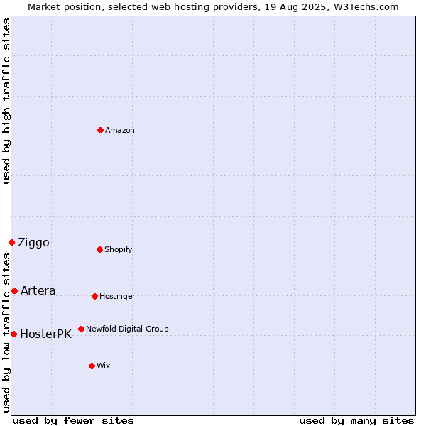Market position of Artera vs. HosterPK vs. Ziggo