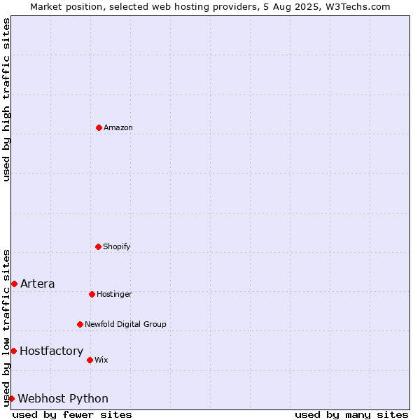 Market position of Artera vs. Hostfactory vs. Webhost Python