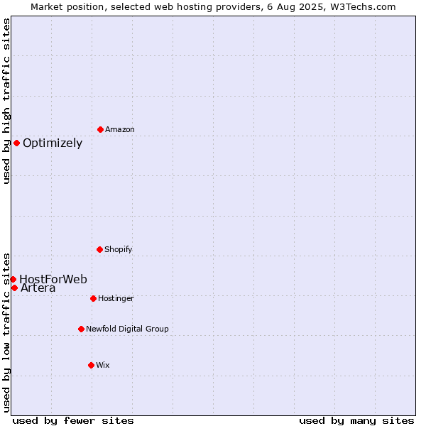 Market position of Optimizely vs. Artera vs. HostForWeb