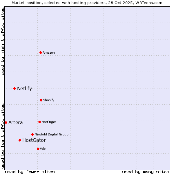 Market position of HostGator vs. Netlify vs. Artera