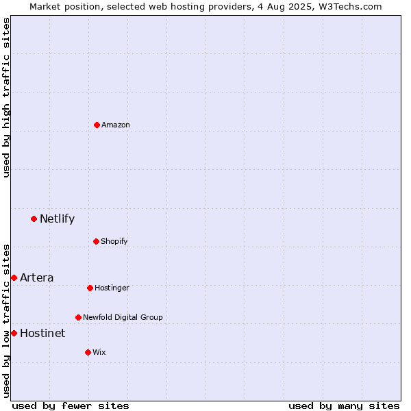 Market position of Netlify vs. Hostinet vs. Artera