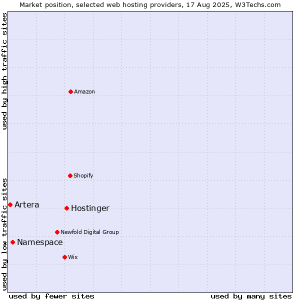 Market position of Hostinger vs. Namespace vs. Artera