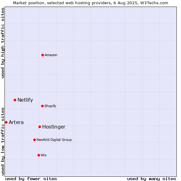 Market position of Hostinger vs. Netlify vs. Artera