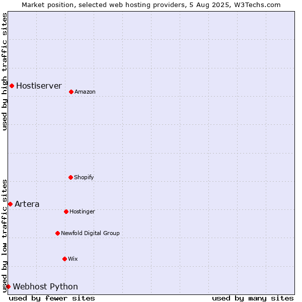 Market position of Hostiserver vs. Artera vs. Webhost Python