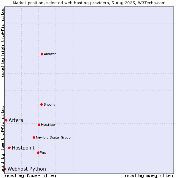 Market position of Hostpoint vs. Artera vs. Webhost Python
