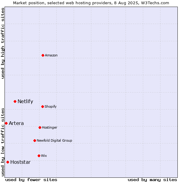 Market position of Netlify vs. Hoststar vs. Artera