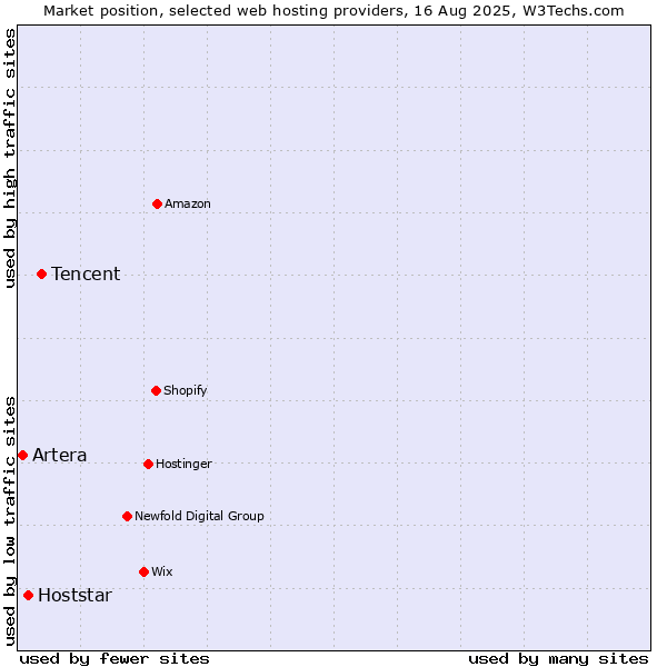 Market position of Tencent vs. Hoststar vs. Artera
