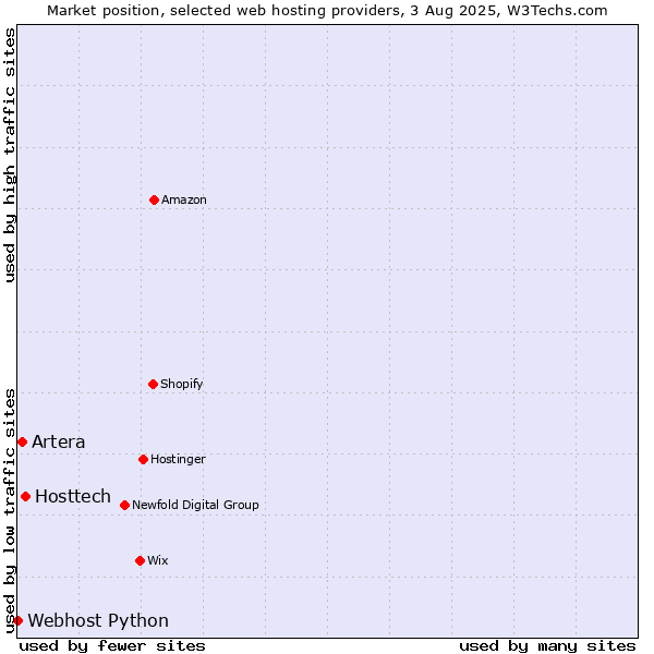 Market position of Hosttech vs. Artera vs. Webhost Python