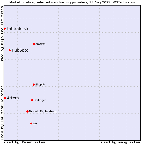 Market position of HubSpot vs. Artera vs. Latitude.sh