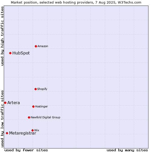 Market position of HubSpot vs. Metaregistrar vs. Artera