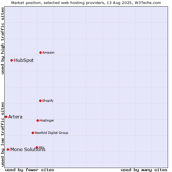 Market position of HubSpot vs. Mono Solutions vs. Artera