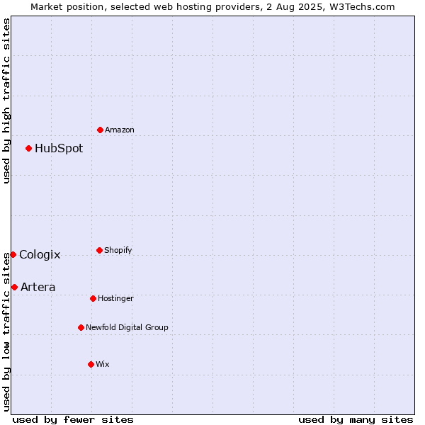 Market position of HubSpot vs. Artera vs. Cologix