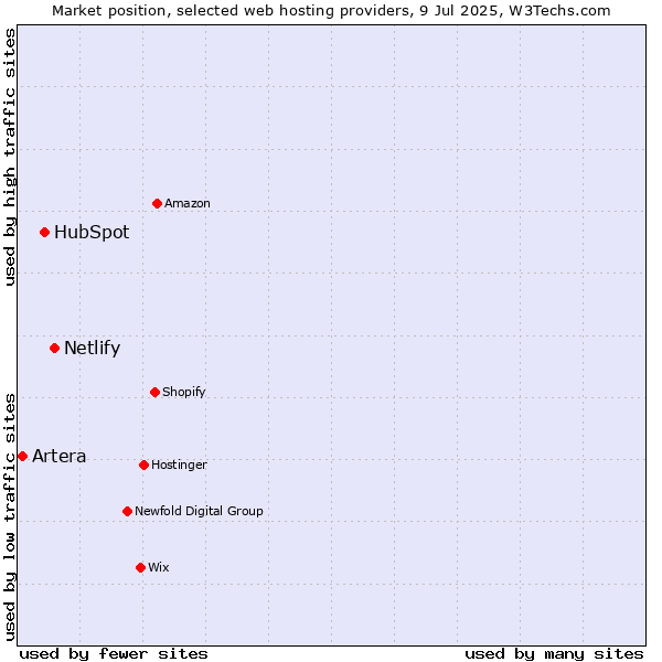Market position of Netlify vs. HubSpot vs. Artera