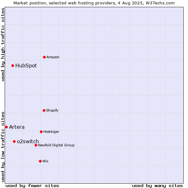 Market position of o2switch vs. HubSpot vs. Artera