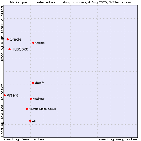 Market position of HubSpot vs. Oracle vs. Artera