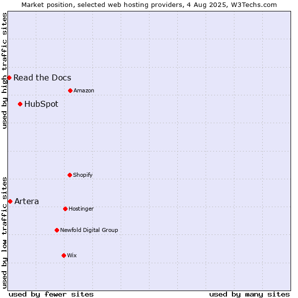 Market position of HubSpot vs. Artera vs. Read the Docs