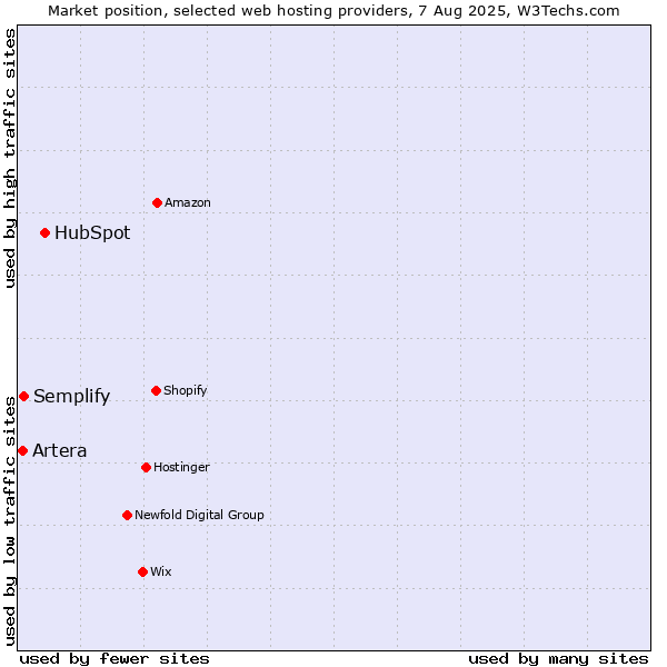 Market position of HubSpot vs. Semplify vs. Artera
