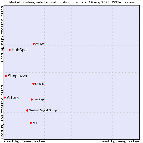 Market position of HubSpot vs. Shoplazza vs. Artera