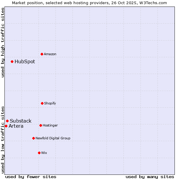 Market position of HubSpot vs. Substack vs. Artera