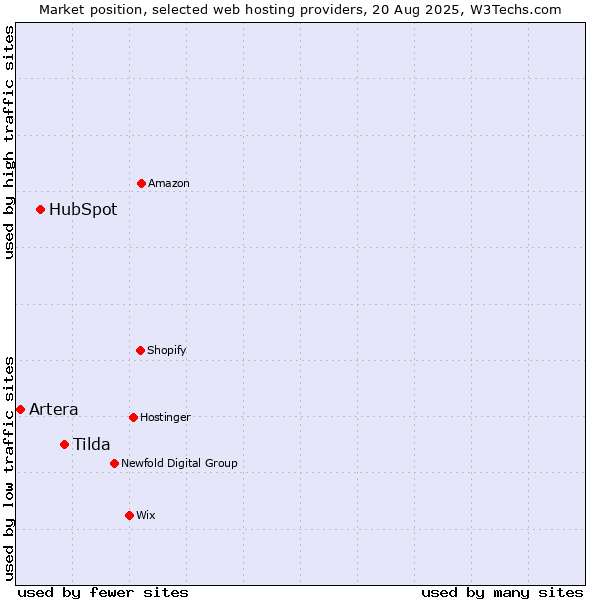 Market position of Tilda vs. HubSpot vs. Artera
