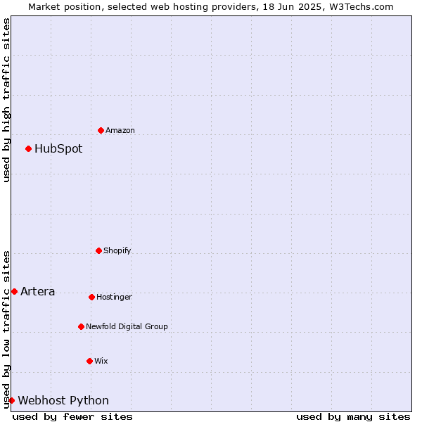 Market position of HubSpot vs. Artera vs. Webhost Python