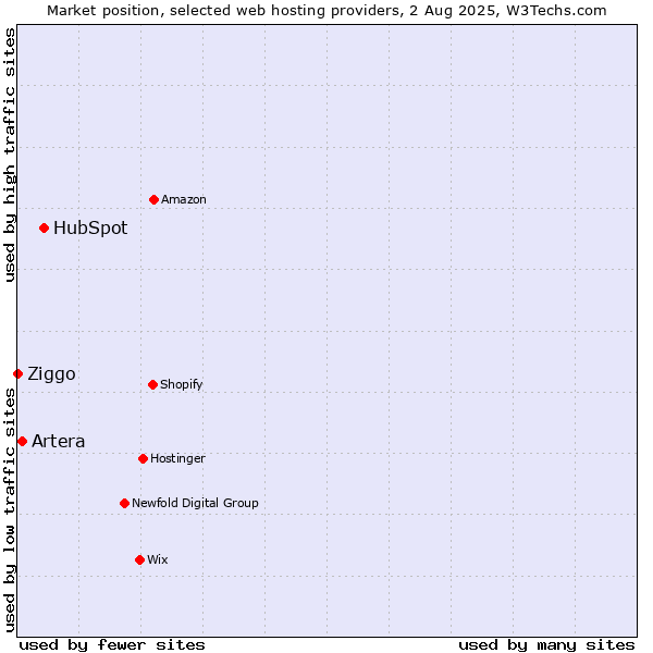 Market position of HubSpot vs. Artera vs. Ziggo
