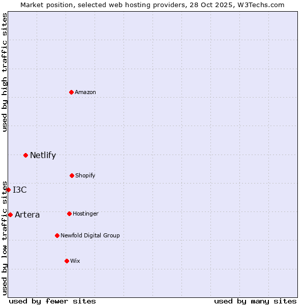 Market position of Netlify vs. Artera vs. I3C