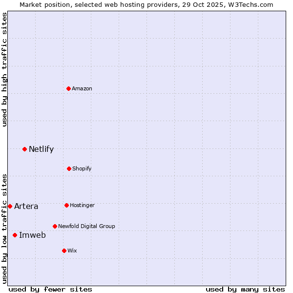 Market position of Netlify vs. Imweb vs. Artera