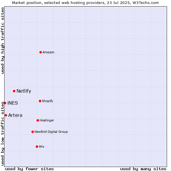 Market position of Netlify vs. Artera vs. iNES