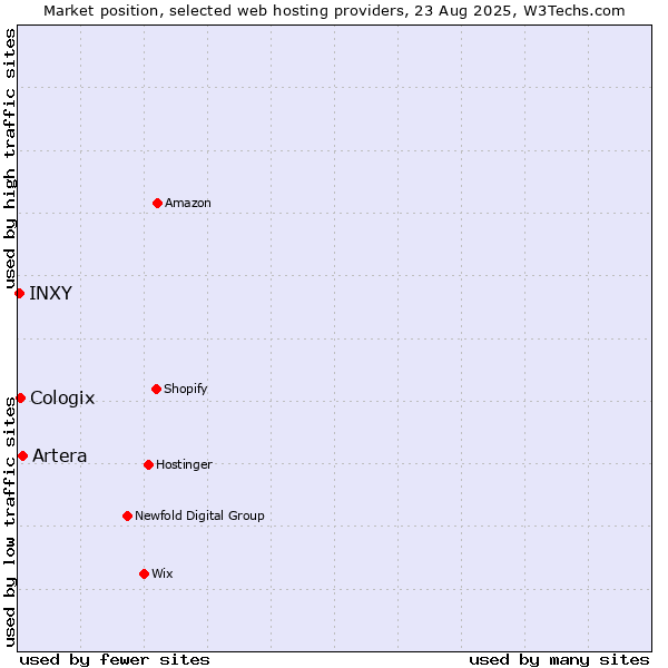 Market position of Artera vs. Cologix vs. INXY