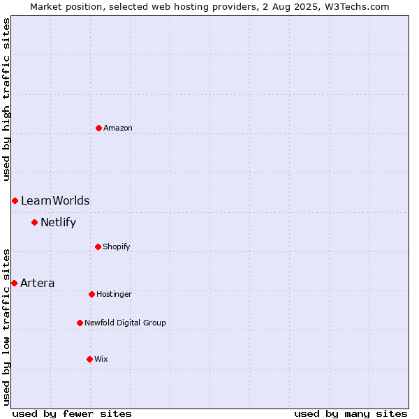 Market position of Netlify vs. LearnWorlds vs. Artera