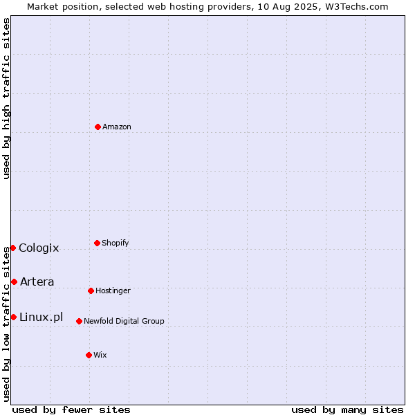 Market position of Artera vs. Linux.pl vs. Cologix