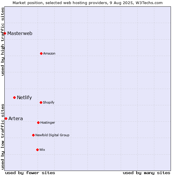 Market position of Netlify vs. Artera vs. Masterweb