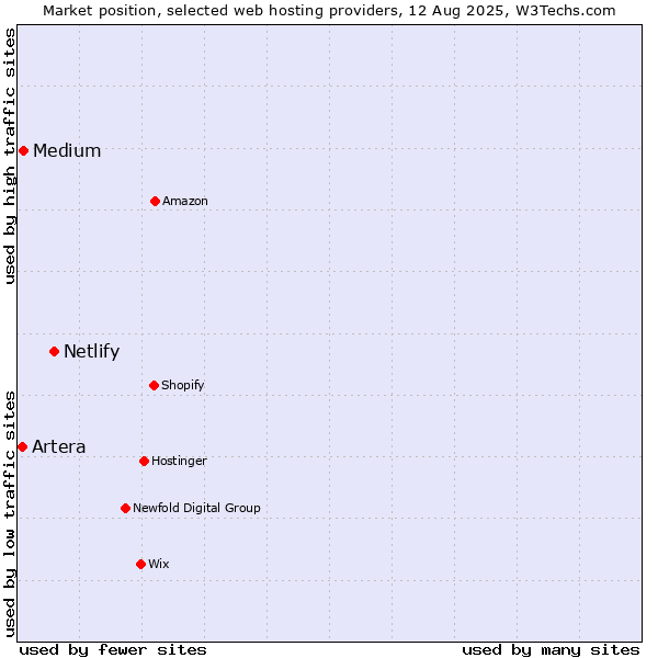 Market position of Netlify vs. Medium vs. Artera