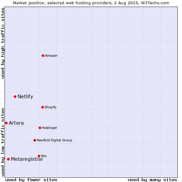 Market position of Netlify vs. Metaregistrar vs. Artera