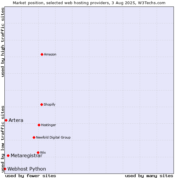 Market position of Metaregistrar vs. Artera vs. Webhost Python