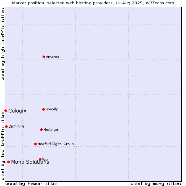 Market position of Mono Solutions vs. Artera vs. Cologix