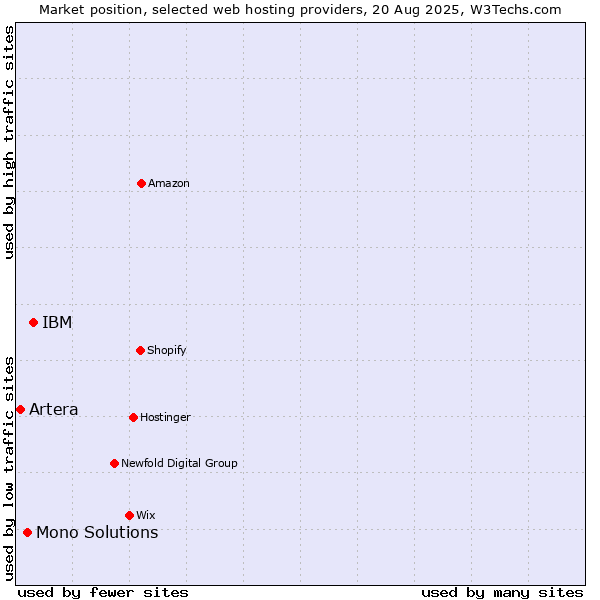 Market position of IBM vs. Mono Solutions vs. Artera