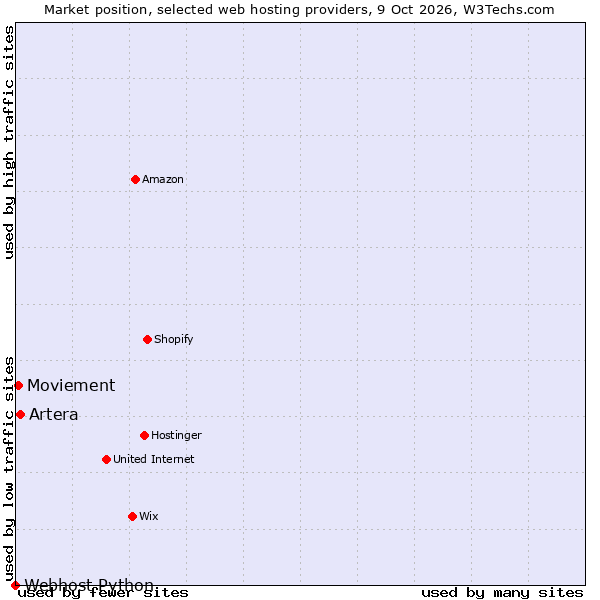 Market position of Artera vs. Moviement vs. Webhost Python
