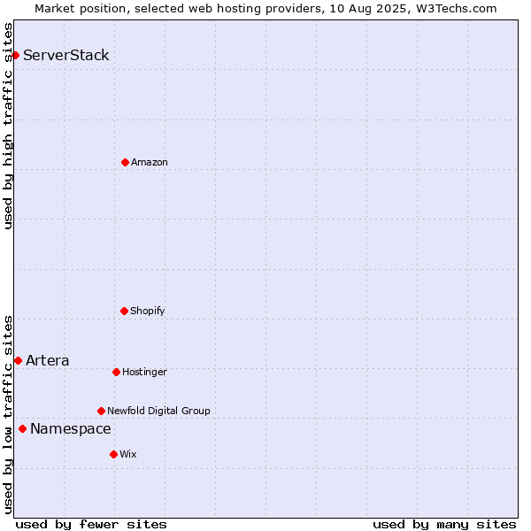 Market position of Namespace vs. Artera vs. ServerStack