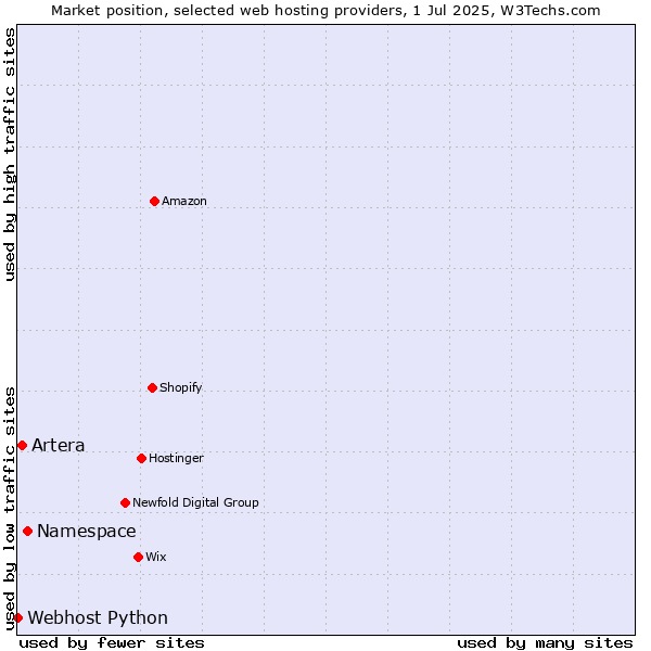 Market position of Namespace vs. Artera vs. Webhost Python